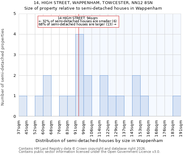 14, HIGH STREET, WAPPENHAM, TOWCESTER, NN12 8SN: Size of property relative to semi-detached houses in Wappenham