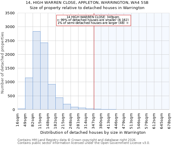 14, HIGH WARREN CLOSE, APPLETON, WARRINGTON, WA4 5SB: Size of property relative to detached houses in Warrington