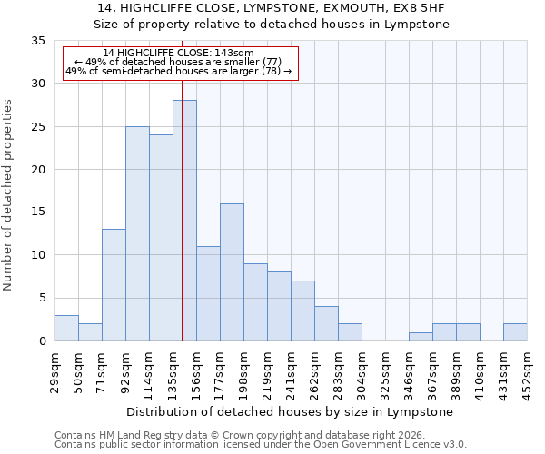 14, HIGHCLIFFE CLOSE, LYMPSTONE, EXMOUTH, EX8 5HF: Size of property relative to detached houses in Lympstone
