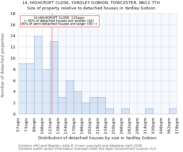 14, HIGHCROFT CLOSE, YARDLEY GOBION, TOWCESTER, NN12 7TH: Size of property relative to detached houses in Yardley Gobion