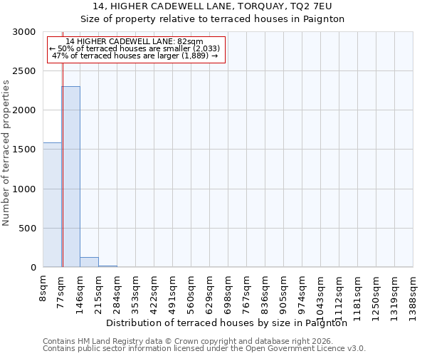 14, HIGHER CADEWELL LANE, TORQUAY, TQ2 7EU: Size of property relative to terraced houses in Paignton