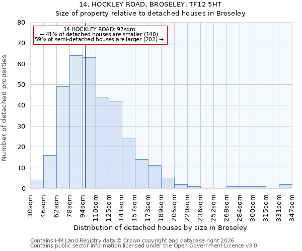 14, HOCKLEY ROAD, BROSELEY, TF12 5HT: Size of property relative to detached houses in Broseley
