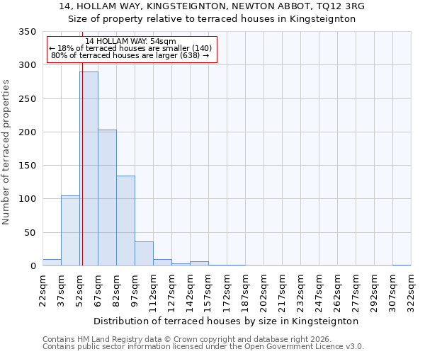 14, HOLLAM WAY, KINGSTEIGNTON, NEWTON ABBOT, TQ12 3RG: Size of property relative to terraced houses in Kingsteignton