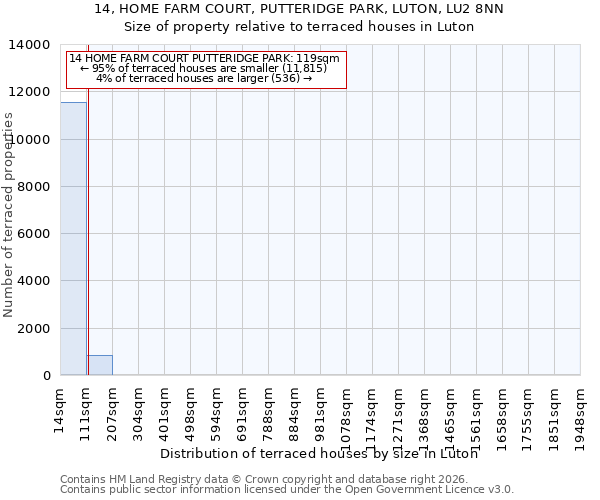 14, HOME FARM COURT, PUTTERIDGE PARK, LUTON, LU2 8NN: Size of property relative to terraced houses in Luton