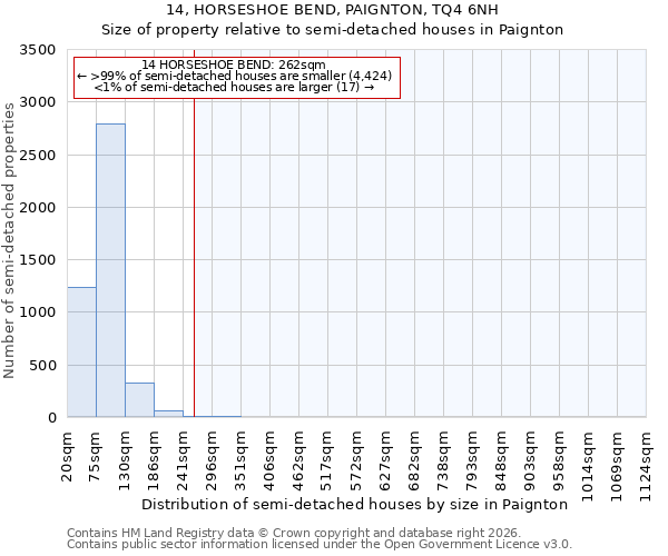 14, HORSESHOE BEND, PAIGNTON, TQ4 6NH: Size of property relative to semi-detached houses in Paignton