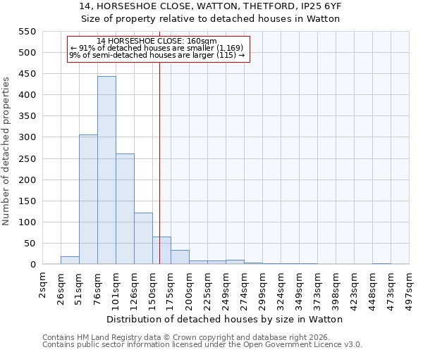 14, HORSESHOE CLOSE, WATTON, THETFORD, IP25 6YF: Size of property relative to detached houses in Watton