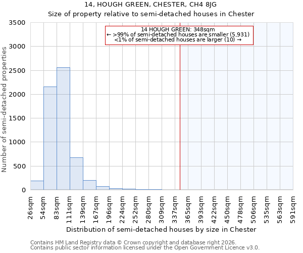 14, HOUGH GREEN, CHESTER, CH4 8JG: Size of property relative to semi-detached houses in Chester