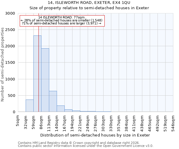 14, ISLEWORTH ROAD, EXETER, EX4 1QU: Size of property relative to semi-detached houses in Exeter