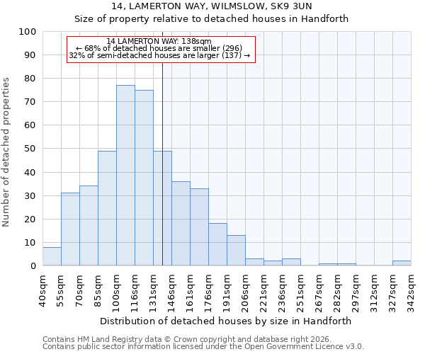 14, LAMERTON WAY, WILMSLOW, SK9 3UN: Size of property relative to detached houses in Handforth
