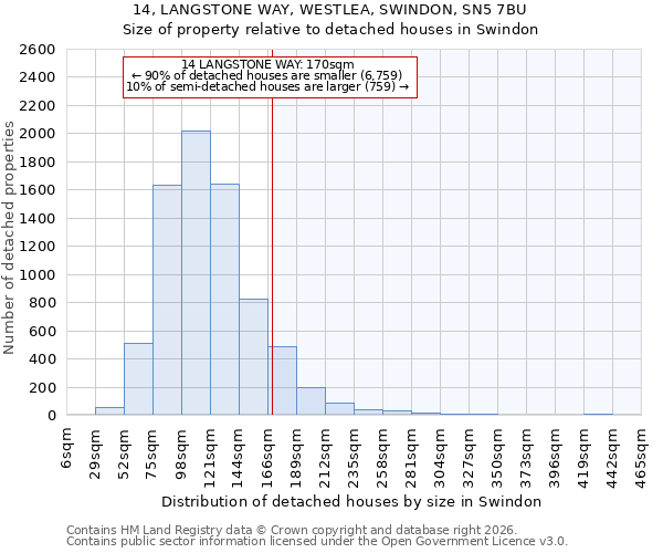 14, LANGSTONE WAY, WESTLEA, SWINDON, SN5 7BU: Size of property relative to detached houses in Swindon