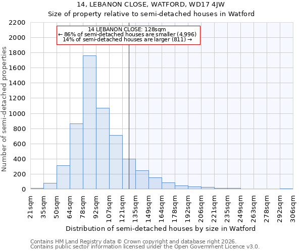 14, LEBANON CLOSE, WATFORD, WD17 4JW: Size of property relative to semi-detached houses in Watford
