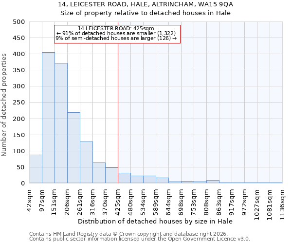 14, LEICESTER ROAD, HALE, ALTRINCHAM, WA15 9QA: Size of property relative to detached houses in Hale