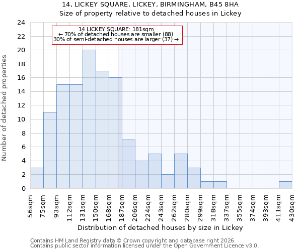 14, LICKEY SQUARE, LICKEY, BIRMINGHAM, B45 8HA: Size of property relative to detached houses in Lickey