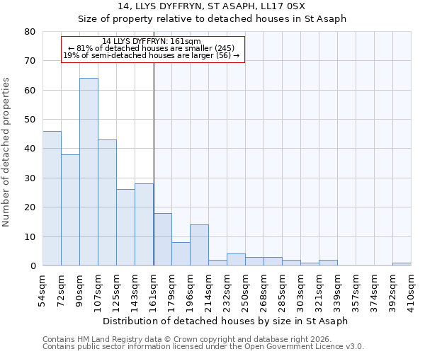 14, LLYS DYFFRYN, ST ASAPH, LL17 0SX: Size of property relative to detached houses in St Asaph