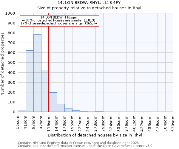 14, LON BEDW, RHYL, LL18 4FY: Size of property relative to detached houses in Rhyl