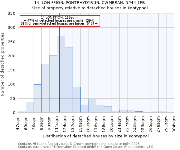 14, LON FFION, PONTRHYDYRUN, CWMBRAN, NP44 1FB: Size of property relative to detached houses in Pontypool