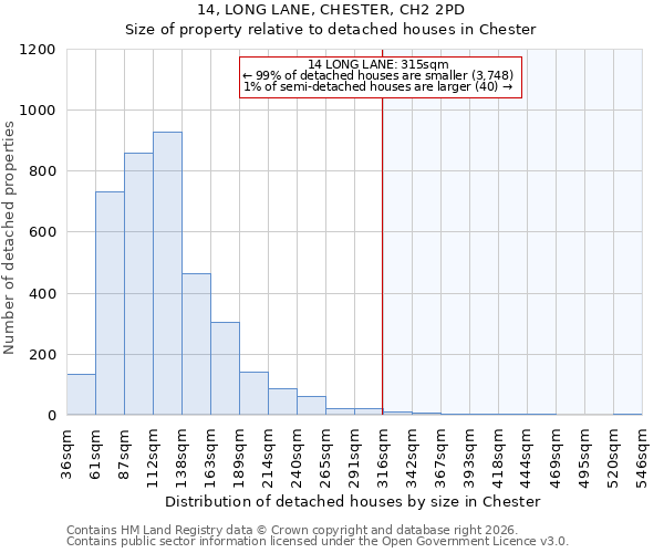 14, LONG LANE, CHESTER, CH2 2PD: Size of property relative to detached houses in Chester