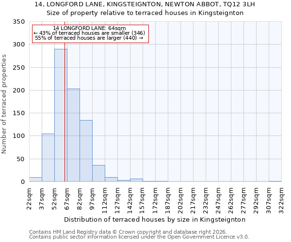 14, LONGFORD LANE, KINGSTEIGNTON, NEWTON ABBOT, TQ12 3LH: Size of property relative to terraced houses in Kingsteignton