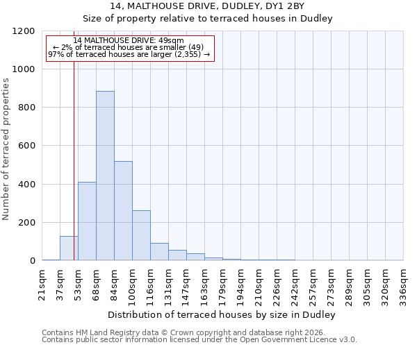 14, MALTHOUSE DRIVE, DUDLEY, DY1 2BY: Size of property relative to terraced houses in Dudley