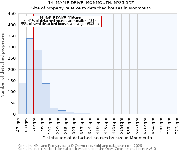 14, MAPLE DRIVE, MONMOUTH, NP25 5DZ: Size of property relative to detached houses in Monmouth