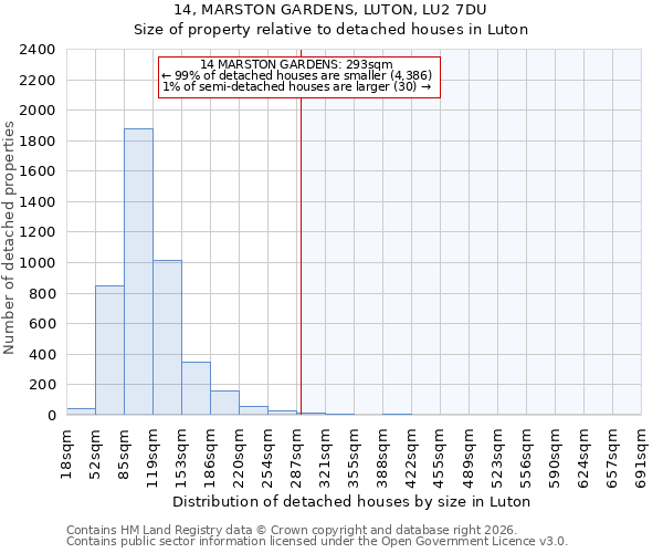14, MARSTON GARDENS, LUTON, LU2 7DU: Size of property relative to detached houses in Luton
