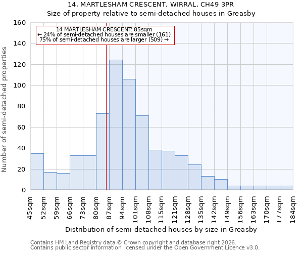 14, MARTLESHAM CRESCENT, WIRRAL, CH49 3PR: Size of property relative to semi-detached houses in Greasby