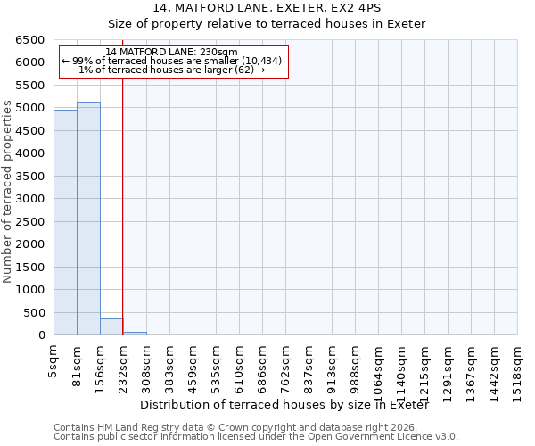 14, MATFORD LANE, EXETER, EX2 4PS: Size of property relative to terraced houses in Exeter