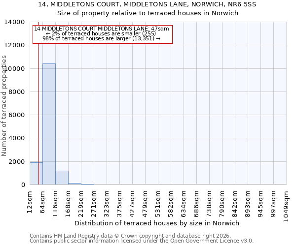14, MIDDLETONS COURT, MIDDLETONS LANE, NORWICH, NR6 5SS: Size of property relative to terraced houses in Norwich