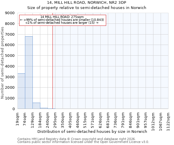 14, MILL HILL ROAD, NORWICH, NR2 3DP: Size of property relative to semi-detached houses in Norwich