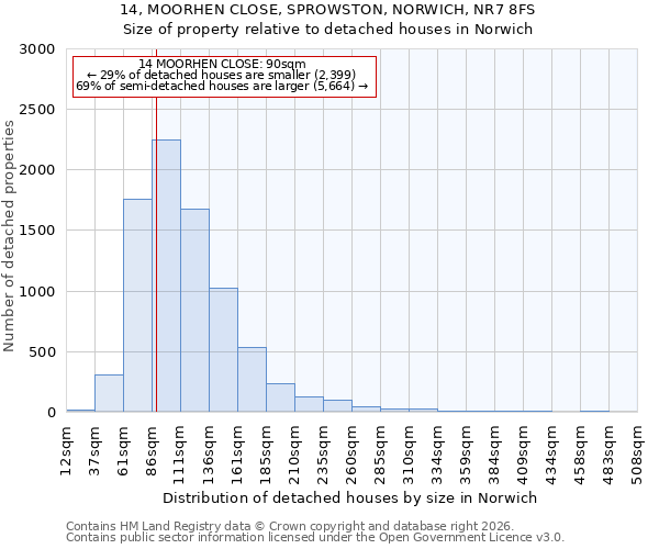 14, MOORHEN CLOSE, SPROWSTON, NORWICH, NR7 8FS: Size of property relative to detached houses in Norwich