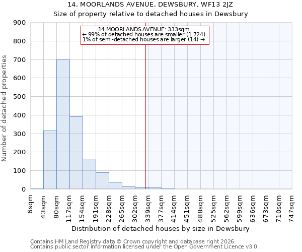 14, MOORLANDS AVENUE, DEWSBURY, WF13 2JZ: Size of property relative to detached houses in Dewsbury
