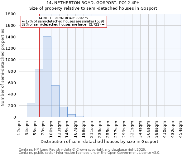 14, NETHERTON ROAD, GOSPORT, PO12 4PH: Size of property relative to semi-detached houses in Gosport