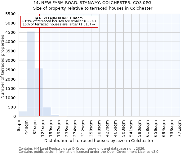 14, NEW FARM ROAD, STANWAY, COLCHESTER, CO3 0PG: Size of property relative to terraced houses in Colchester