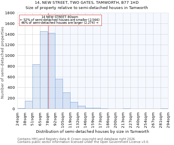 14, NEW STREET, TWO GATES, TAMWORTH, B77 1HD: Size of property relative to semi-detached houses in Tamworth