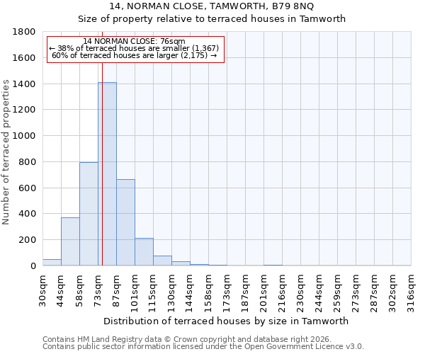 14, NORMAN CLOSE, TAMWORTH, B79 8NQ: Size of property relative to terraced houses in Tamworth