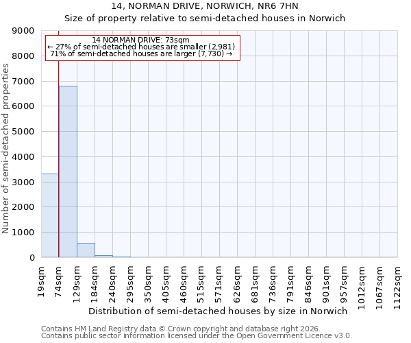 14, NORMAN DRIVE, NORWICH, NR6 7HN: Size of property relative to semi-detached houses in Norwich
