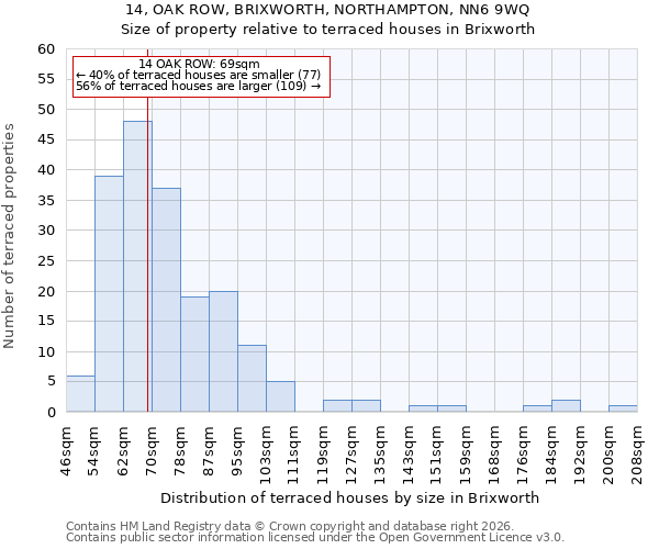 14, OAK ROW, BRIXWORTH, NORTHAMPTON, NN6 9WQ: Size of property relative to terraced houses in Brixworth