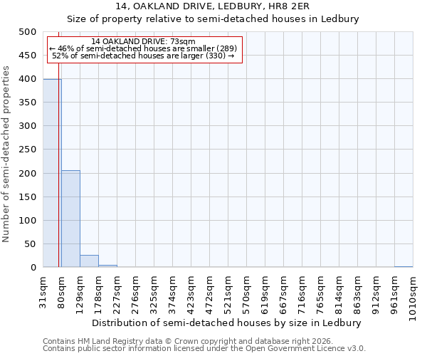 14, OAKLAND DRIVE, LEDBURY, HR8 2ER: Size of property relative to semi-detached houses in Ledbury