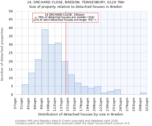 14, ORCHARD CLOSE, BREDON, TEWKESBURY, GL20 7NH: Size of property relative to detached houses in Bredon