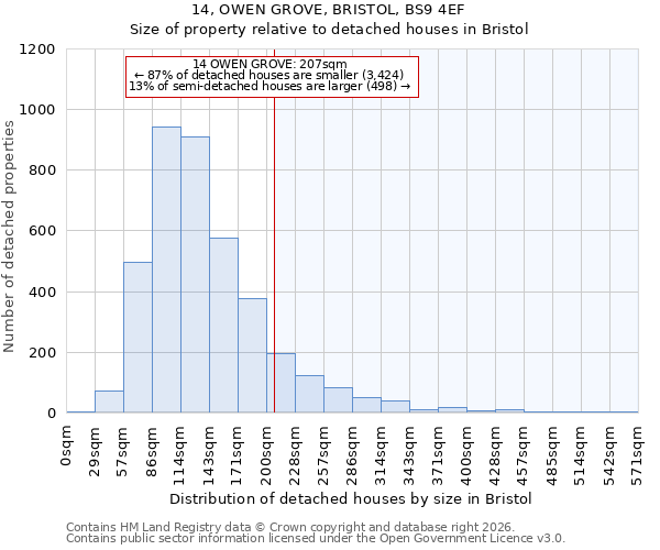 14, OWEN GROVE, BRISTOL, BS9 4EF: Size of property relative to detached houses in Bristol