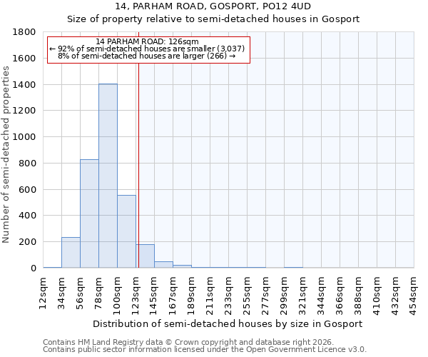 14, PARHAM ROAD, GOSPORT, PO12 4UD: Size of property relative to semi-detached houses in Gosport