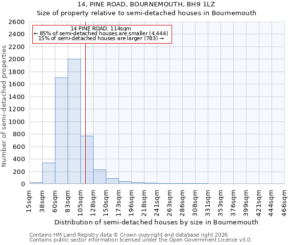 14, PINE ROAD, BOURNEMOUTH, BH9 1LZ: Size of property relative to semi-detached houses in Bournemouth