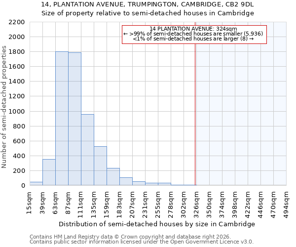 14, PLANTATION AVENUE, TRUMPINGTON, CAMBRIDGE, CB2 9DL: Size of property relative to semi-detached houses in Cambridge