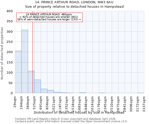 14, PRINCE ARTHUR ROAD, LONDON, NW3 6AU: Size of property relative to detached houses in Hampstead