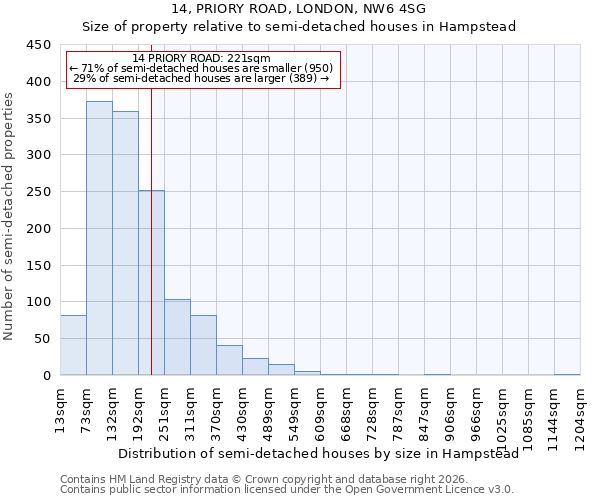 14, PRIORY ROAD, LONDON, NW6 4SG: Size of property relative to semi-detached houses in Hampstead