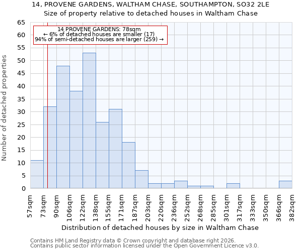 14, PROVENE GARDENS, WALTHAM CHASE, SOUTHAMPTON, SO32 2LE: Size of property relative to detached houses in Waltham Chase
