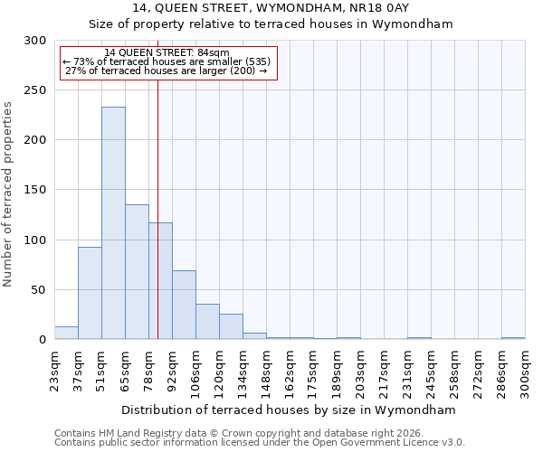 14, QUEEN STREET, WYMONDHAM, NR18 0AY: Size of property relative to terraced houses in Wymondham