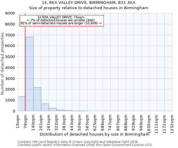 14, REA VALLEY DRIVE, BIRMINGHAM, B31 3XA: Size of property relative to detached houses in Birmingham