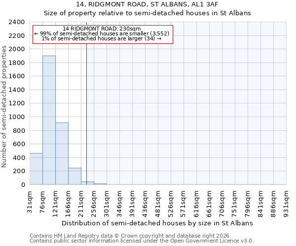 14, RIDGMONT ROAD, ST ALBANS, AL1 3AF: Size of property relative to semi-detached houses in St Albans