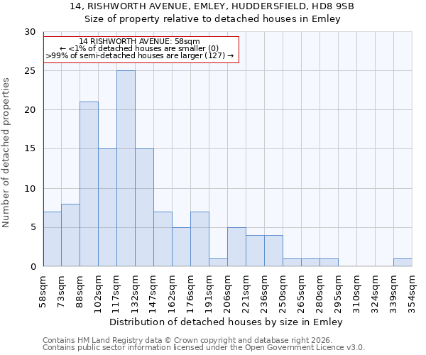 14, RISHWORTH AVENUE, EMLEY, HUDDERSFIELD, HD8 9SB: Size of property relative to detached houses in Emley